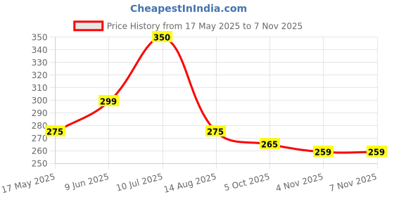 amazon.in flite Slipper FL-430 For Women flite Price History Graph from 17 May 2025 to 6 Nov 2025