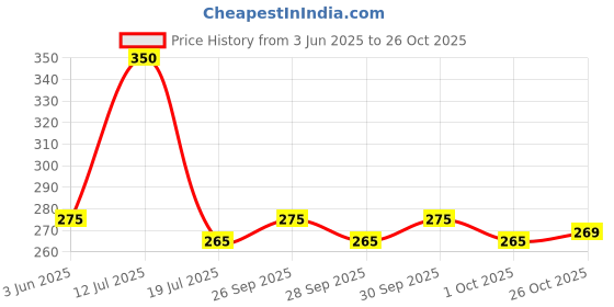 amazon.in flite Slipper FL-430 For Women flite Price History Graph from 3 Jun 2025 to 26 Oct 2025