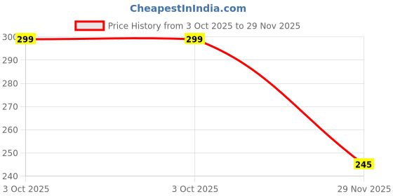 amazon.in flite Slipper FL-449 For Women flite Price History Graph from 3 Oct 2025 to 29 Nov 2025