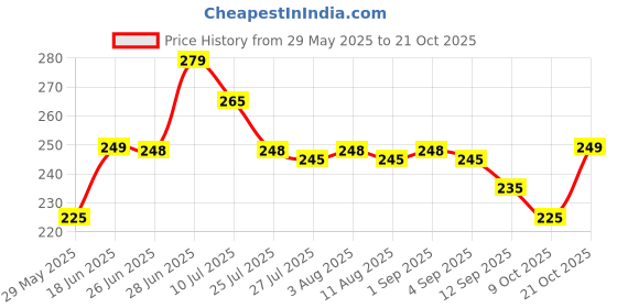 amazon.in flite Slipper FL-487 For Women flite Price History Graph from 29 May 2025 to 21 Oct 2025