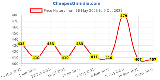 amazon.in drunken Slipper For Men's and Women's Flip Flops Massage Fashion Slides Open Toe Non Slip drunken Price History Graph from 16 May 2025 to 9 Oct 2025