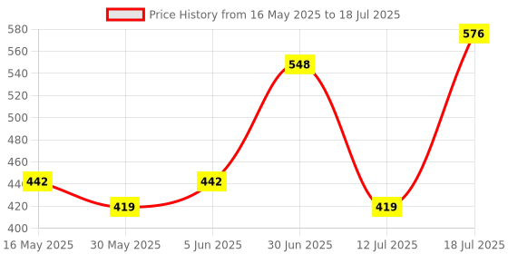 amazon.in drunken Slipper For Men's and Women's Flip Flops Winter Slides Home Open Toe Non Slip drunken Price History Graph from 16 May 2025 to 18 Jul 2025