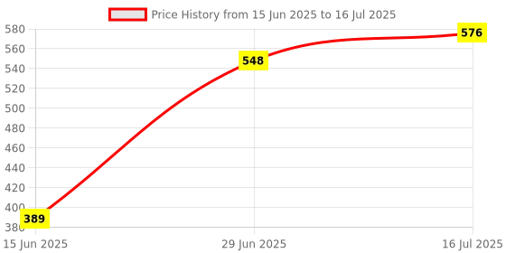 amazon.in drunken Slipper For Men's and Women's Flip Flops Winter Slides Home Open Toe Non Slip drunken Price History Graph from 15 Jun 2025 to 16 Jul 2025