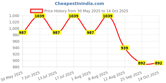 amazon.in drunken Slipper for Men's Flip Flops Slides Home drunken Price History Graph from 30 May 2025 to 14 Oct 2025