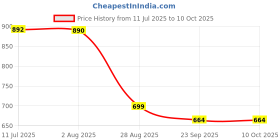 amazon.in drunken Slipper for Men's Flip Flops Slides Home drunken Price History Graph from 11 Jul 2025 to 9 Oct 2025