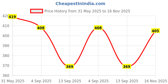 amazon.in ortho + rest Slipper for Women Ladies Ortho Flipflops with soft footbed | Arch Support Lightweight Orthopedic Doctor Soft Slippers ortho + rest Price History Graph from 31 May 2025 to 16 Nov 2025