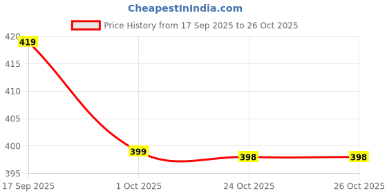 amazon.in ortho + rest Slipper for women | Soft and Comfortable Fashion Doctor Slippers Daily Use House Chappals Flip Flops For Ladies & Girls ortho + rest Price History Graph from 17 Sep 2025 to 26 Oct 2025