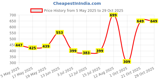 amazon.in bata Slipper For Women Stylish And Comfortable bata Price History Graph from 5 May 2025 to 28 Oct 2025