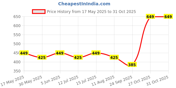 amazon.in drunken Slipper For Women's Flip Flops Massage Fashion Slides Open Toe Non Slip Pink-7-8 UK drunken Price History Graph from 17 May 2025 to 30 Oct 2025
