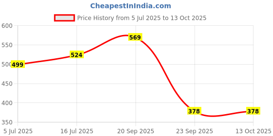 amazon.in drunken Slipper for Women's Flip Flops Slides Home Open Toe Non Slip drunken Price History Graph from 5 Jul 2025 to 13 Oct 2025