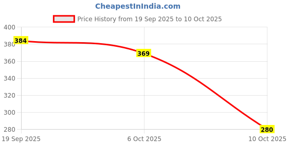 amazon.in flite Slipper PUL-90 For Women flite Price History Graph from 19 Sep 2025 to 10 Oct 2025