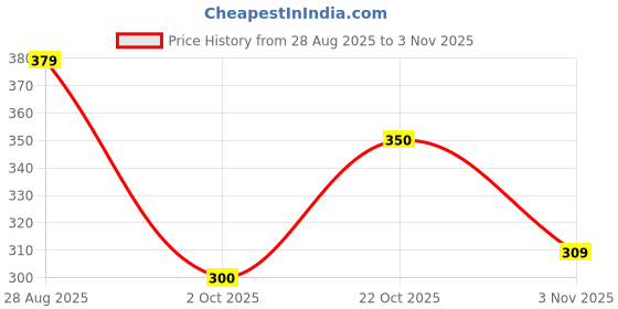 amazon.in flite Slipper PUL-90 For Women flite Price History Graph from 28 Aug 2025 to 3 Nov 2025