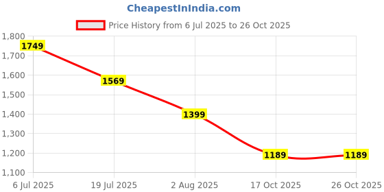amazon.in skechers Slippers 119660-Nvmt 3, Womens, Navy skechers Price History Graph from 6 Jul 2025 to 26 Oct 2025