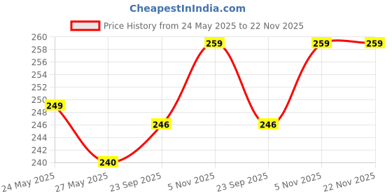 amazon.in bruton Slippers and Flip Flops For Men bruton Price History Graph from 24 May 2025 to 21 Nov 2025