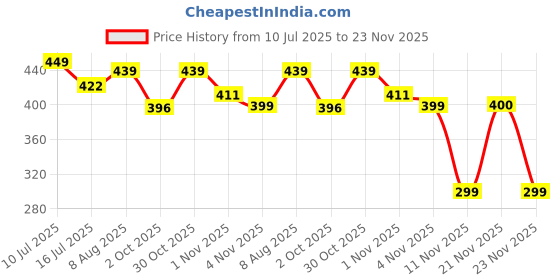 amazon.in flite Slippers FL-370 for Men flite Price History Graph from 10 Jul 2025 to 23 Nov 2025