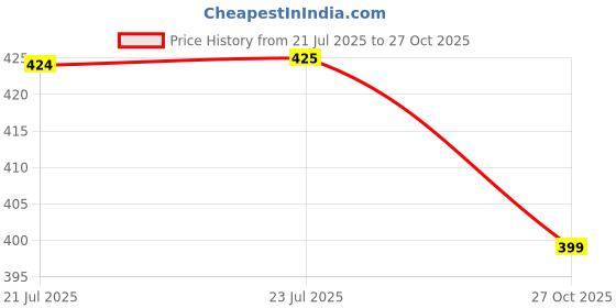amazon.in flite Slippers FL-370 for Men flite Price History Graph from 21 Jul 2025 to 27 Oct 2025