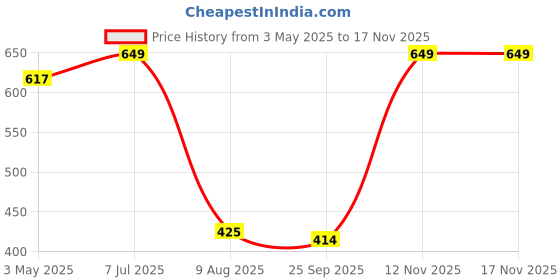 amazon.in drunken Slippers For Men Women Flip Flops Chappals Slides Sandals Stylish Sleeper Man Sliders Footwear Flats Girls Ladies Clogs Bathroom Daily Use Chapal Hawai drunken Price History Graph from 3 May 2025 to 16 Nov 2025