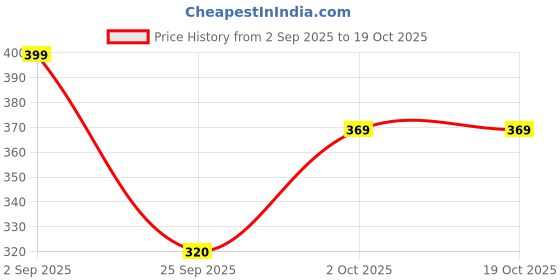 amazon.in flite Slippers for Men/Kohlapuri Slippers for Men/Sandals For Men/Flip Flop For Men flite Price History Graph from 2 Sep 2025 to 18 Oct 2025