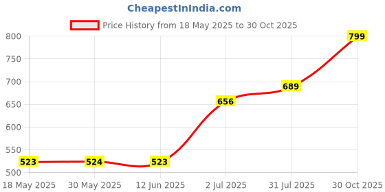 amazon.in drunken Slippers For Women Men Winter Sandals Casual Flats Home Footwear Man Girls Sliders Flip Flops Chappals Ladies Clogs Sleeper Slides Stylish Ortho Soft drunken Price History Graph from 18 May 2025 to 30 Oct 2025