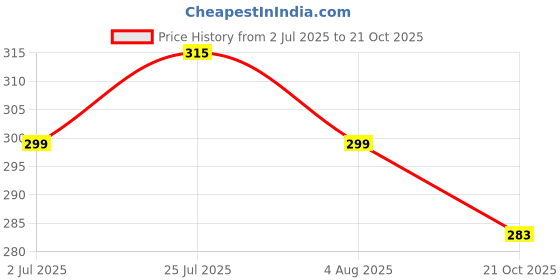amazon.in drunken Slippers For Women Men Winter Sandals Casual Flats Home Footwear Man Girls Sliders Flip Flops Chappals Ladies Clogs Sleeper Slides Stylish Ortho Soft (Color : Rose Pink, Size : 5-6 UK) drunken Price History Graph from 2 Jul 2025 to 21 Oct 2025