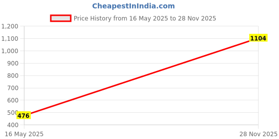 amazon.in bata Slippers For Women Stylish And Comfortable bata Price History Graph from 16 May 2025 to 28 Nov 2025