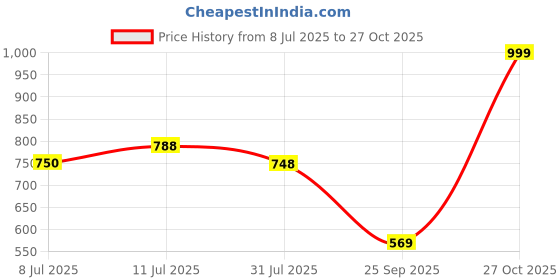 amazon.in drunken Slippers For Womens Sandals Casual Flats Footwear Girls Sliders Flip Flops Chappals Ladies Clogs Sleeper Slides Stylish Ortho Bathroom drunken Price History Graph from 8 Jul 2025 to 27 Oct 2025