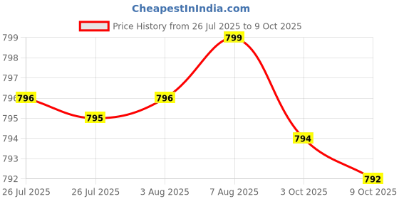 amazon.in Slippery Elm Psyllium Husk Pre Probiotic Digestive Gut Health Supplement with Aloe Vera Cascara Sagrada Marshmallow Root DGL Licorice Senna Extract Price History Graph from 26 Jul 2025 to 9 Oct 2025
