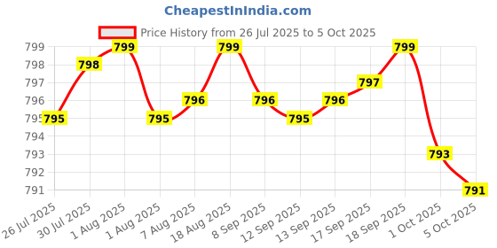 amazon.in Slippery Elm Psyllium Husk Pre Probiotic Digestive Gut Health Supplement with Aloe Vera Cascara Sagrada Marshmallow Root DGL Licorice Senna Extract Price History Graph from 26 Jul 2025 to 5 Oct 2025
