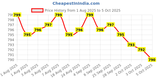amazon.in Slippery Elm Psyllium Husk Pre Probiotic Digestive Gut Health Supplement with Aloe Vera Cascara Sagrada Marshmallow Root DGL Licorice Senna Extract Price History Graph from 1 Aug 2025 to 5 Oct 2025