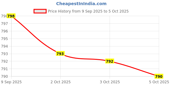 amazon.in Slippery Elm Psyllium Husk Pre Probiotic Digestive Gut Health Supplement with Aloe Vera Cascara Sagrada Marshmallow Root DGL Licorice Senna Extract Price History Graph from 9 Sep 2025 to 5 Oct 2025