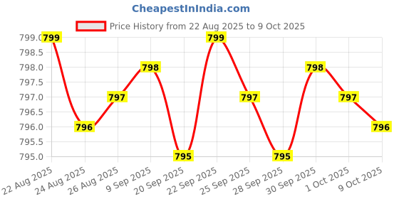 amazon.in Slippery Elm Psyllium Husk Pre Probiotic Digestive Gut Health Supplement with Aloe Vera Cascara Sagrada Marshmallow Root DGL Licorice Senna Extract Price History Graph from 22 Aug 2025 to 9 Oct 2025
