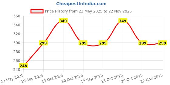 amazon.in Slique Eyebrow Face and Body Hair Threading Removal Epilator Painless eyebrows, Upper lips,face and body Hair removal threading manual twezzer Price History Graph from 23 May 2025 to 22 Nov 2025