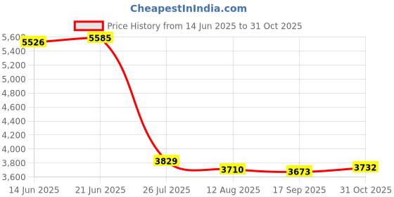 amazon.in Sliquid Organics Natural Lubricating Gel, 8.5 oz/251 ml Price History Graph from 14 Jun 2025 to 31 Oct 2025