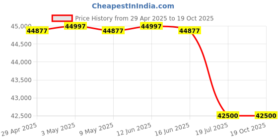 amazon.in Slit Lamp Microscope Economy Model Price History Graph from 29 Apr 2025 to 18 Oct 2025
