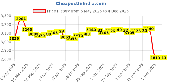 amazon.in Sliverdew 2 PCS Yoga Mat Straps for Carrying, Black and Light Blue Yoga Mat Carrier Multi Purpose Adjustable Mat Holder Sling for Most Size Mats (Yoga Mat Not Included), Black & Light Blue, One Size Price History Graph from 6 May 2025 to 4 Dec 2025