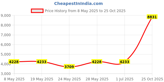 amazon.in SLLFLY For Ninja Creami Pints and Lids 4 Pack,Compatible with Ninia NC299AMZ & NC300s Series Creamy lce Cream Maker,16oz Cups,BPA-Free&Dishwasher Safe sllfly Price History Graph from 8 May 2025 to 25 Oct 2025
