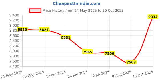 amazon.in Sloan Healthminder SJS-1751 Sensor Deck-Mount Green Non-Scented Foam Soap Refill for SJS-1750 Foam Soap Dispenser, Non-Scented, Fragrance-Free, 1000 mL Bottle, 5700751 Price History Graph from 24 May 2025 to 30 Oct 2025