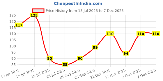 amazon.in Sloane 13 Pcs Makeup Brushes Set, Foundation Powder Concealer Eyeshadow Blush Highlighter Eyebrow Brush Make up Brush Set, Travel Makeup Brushes with Cloth Bag for Beginner and Makeup Artist (Green) Price History Graph from 13 Jul 2025 to 5 Dec 2025