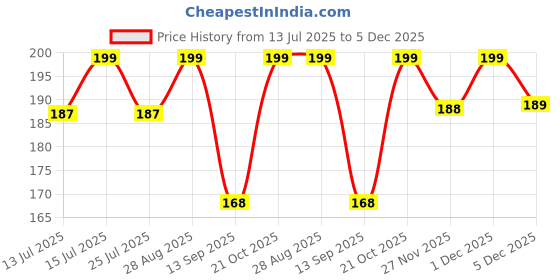 amazon.in Sloane 4 in 1 Travel Brush with Foundation Brush, Powder Brush, Eyeshadow Blending Brush & Flat Brush | Soft Bristles Makeup Brushes Set for Women sloane Price History Graph from 13 Jul 2025 to 5 Dec 2025
