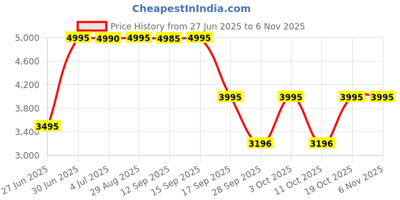 amazon.in crocs Sloane Glitter WgFp W Blk/Blk crocs Price History Graph from 27 Jun 2025 to 6 Nov 2025