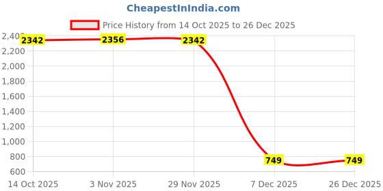 amazon.in sloggi Women's Polyamide Lightly Padded Wire Free Modern Seamless Clothing & Accessories sloggi Price History Graph from 14 Oct 2025 to 26 Dec 2025