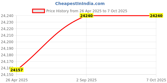 amazon.in Sloping Hood In-Line Filler Size: 7.75" H x 15" W x 22" D, Color: Blue Price History Graph from 26 Apr 2025 to 7 Oct 2025