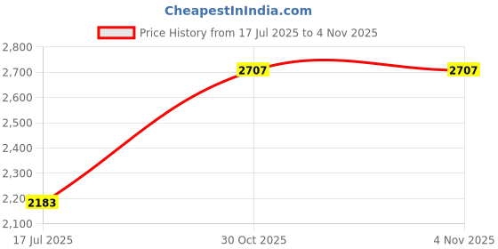 amazon.in Slotted Weight set 100gm x 10 (Brass Chromed) (Total weight 1000gm.) Price History Graph from 17 Jul 2025 to 2 Nov 2025