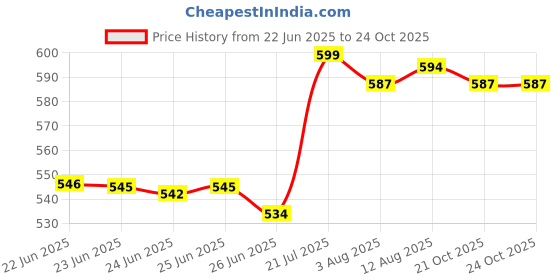 amazon.in Slotted Weight with Hanger Cap 250gm 5x50gm Iron Chrome Plated Removable Weights for Laboratory Use Educational Experiments and Physics Laboratory & Scientific Product (Cap 250gm; 5x50gm) Price History Graph from 22 Jun 2025 to 21 Oct 2025