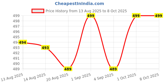 amazon.in Slotted Weight with Hanger Cap 250gm 5x50gm Iron Chrome Plated Removable Weights for Laboratory Use Educational Experiments and Physics Laboratory & Scientific Product (Cap 50gm; 5x10gm) Price History Graph from 13 Aug 2025 to 7 Oct 2025