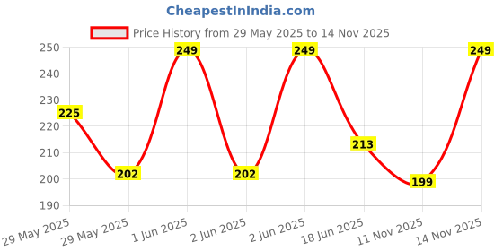 amazon.in bismaadh Slouchy Beanie and Skull Cap for Summer, Winter, Autumn & Spring Season bismaadh Price History Graph from 29 May 2025 to 13 Nov 2025