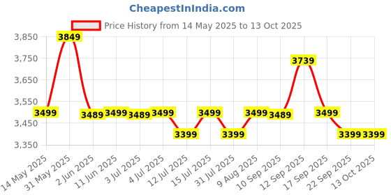 amazon.in SLOVIC Adjustable Gym Bench For Home Workout (Weight Capacity Up To 500 Kg) Incline Decline Bench With 7 Positions | Fitness Bench For Bench Press, Chest Press | Exercise Bench For Home,Red slovic Price History Graph from 14 May 2025 to 13 Oct 2025