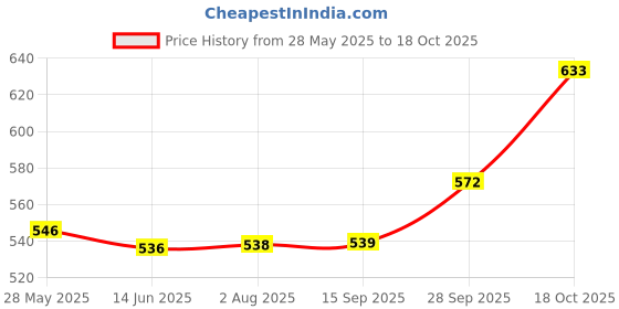 amazon.in SLOVIC Aluminium Skipping Rope for Men and Women | Jumping Rope With Adjustable Height | High Speed Skipping Rope for Exercise, Gym, Sports Fitness | Adjustable Jump Rope slovic Price History Graph from 28 May 2025 to 18 Oct 2025