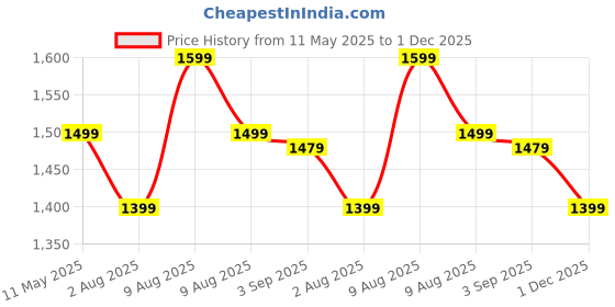 amazon.in Slovic Door Pull Up Bar for Home Workout [200 Kg Load Capacity] | No Screw Stand With Anti-Skid Grip [Length 72-110 CM] | Gym Equipment for Wall Mounted Height Price History Graph from 11 May 2025 to 1 Dec 2025