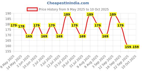 amazon.in SLOVIC Resistance Bands Mini Loop | Loop Hip Band for Women & Men for Hip, Glutes, Legs and Squats Exercises | Thera Band for Fitness | Gym Equipment for Home Workout | Resistance Band Set of 1 slovic Price History Graph from 9 May 2025 to 10 Oct 2025